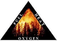 The fire triangle linking Fuel, Heat and Oxygen