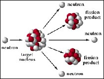 Illustration of nuclear fission
