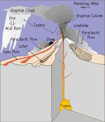 An diagram illustrating the different parts of a volcano.